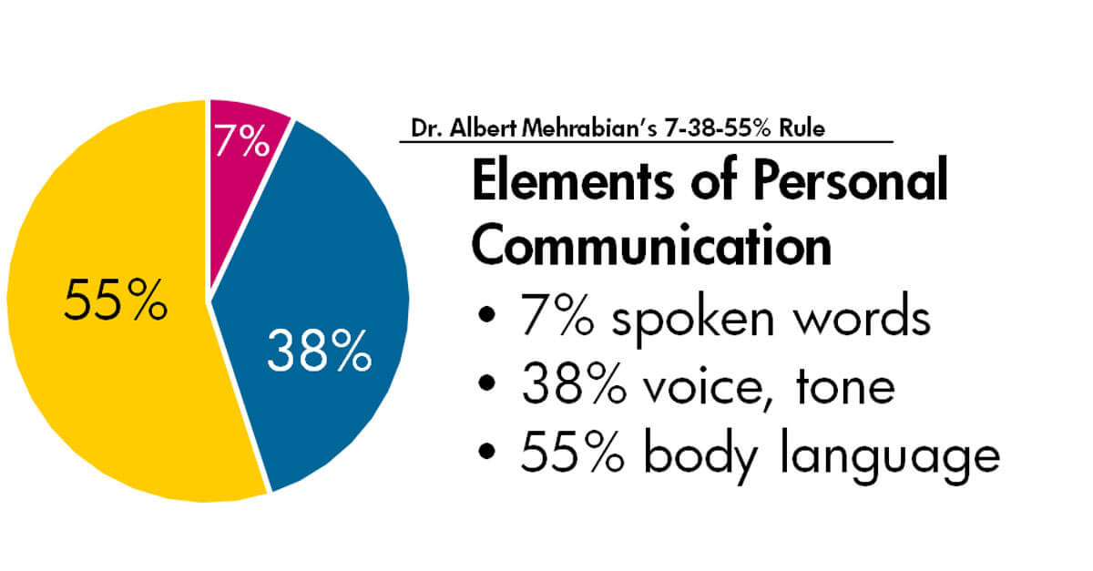 non verbal vs verbal communication